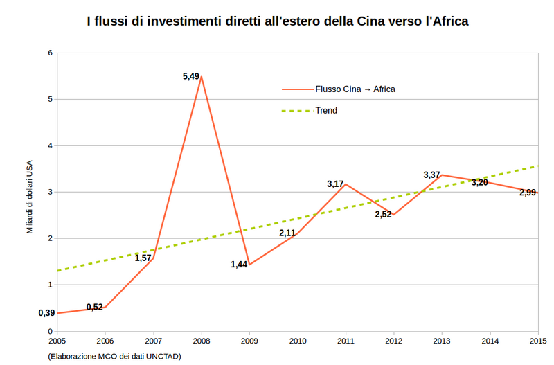 Grafico Flussi FDI China to Africa